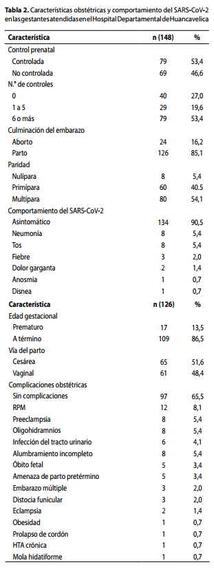Características obstétricas y comportamiento del SARS-CoV-2en las gestantes atendidas en el Hospital Departamental de Huancavelica 
