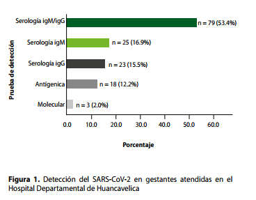 Detección del SARS-CoV-2 en gestantes atendidas en el
Hospital Departamental de Huancavelica 
 