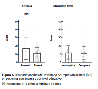 Resultados medios del Inventario de Depresión de Beck (BDI)en pacientes con anemia y por nivel educativo(*) Incompleta: < 11 años; completa > 11 años 
