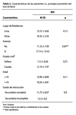 Características de las pacientes vs., puntajes promedio deltest de Beck 
