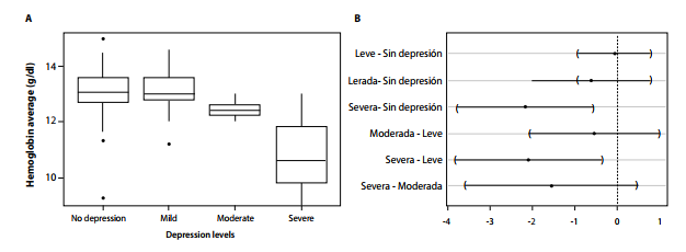 A) Grafco que muestra como las pacientes con depresión severa (inventario de depresión de Beck) son las que mantienen los niveles másbajos de hemoglobina. B) Gráfco de resultados de la prueba de comparación múltiple de Scheﬀe 
