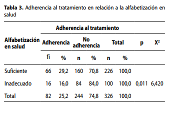 Adherencia al tratamiento en relación a la alfabetización en salud 

