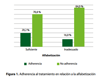 Adherencia al tratamiento en relación a la alfabetización 
