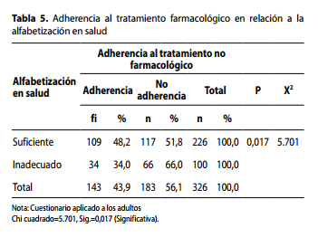 Adherencia al tratamiento farmacológico en relación a laalfabetización en salud 
