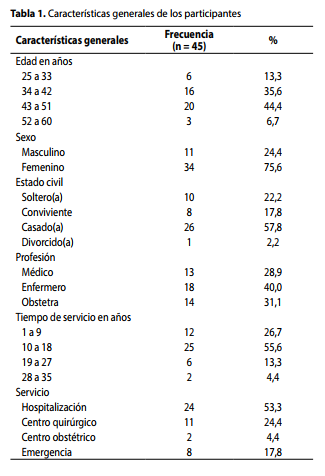 Caracteristicas generales de los participantes