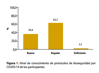 Nivel de conocimiento de protocolos de bioseguridad por COVID-19 de los participantes