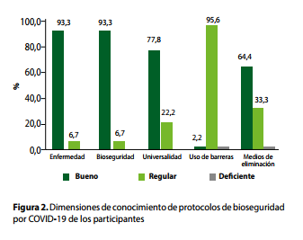 Dimensiones de conocimiento de protocolos de bioseguridad por COVID-19 de los participantes
