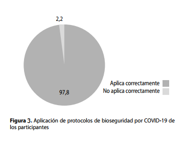 Aplicación de protocolos de bioseguridad por COVID-19 de los participantes