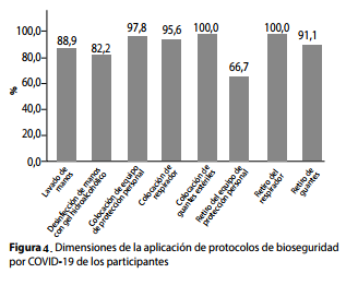 Dimensiones de la aplicación de protocolos de bioseguridad por COVID-19