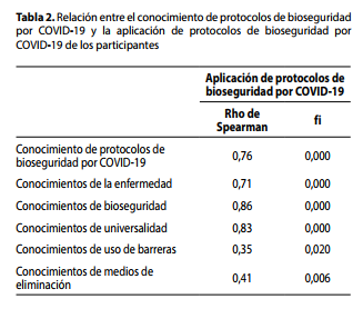 Relación entre el conocimiento de protocolos de bioseguridad por COVID-19 y la aplicación de protocolos de bioseguridad por COVID-19 de los participantes
