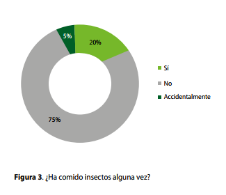 . ¿Ha comido insectos alguna vez?