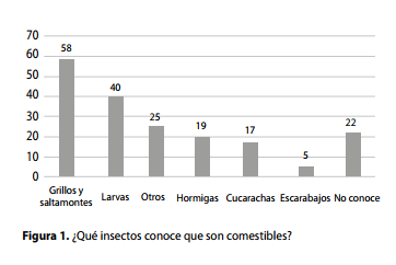 ¿Qué insectos conoce que son comestibles?