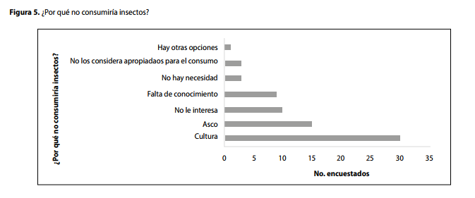 ¿Por qué no consumiría insectos?