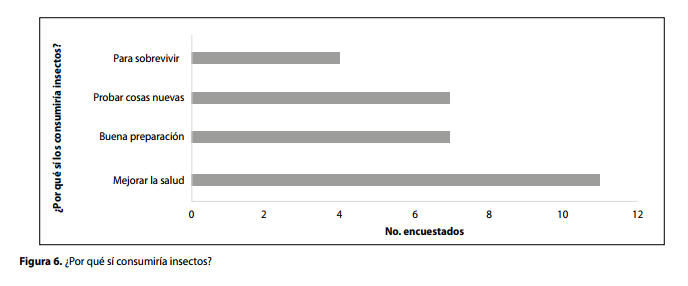 ¿Por qué sí consumiría insectos?