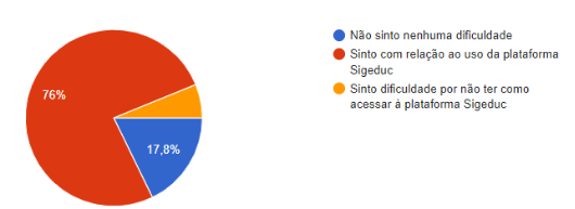 Gráfico 2 – Você sente dificuldade nas
aulas remotas?