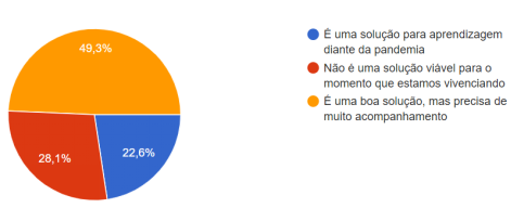 GRÁFICO 3 – O que você acha do ensino
remoto?