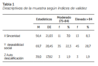 Descriptivos de la muestra según índices de validez 

