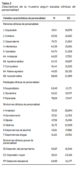 Descriptivos de la muestra según escalas clínicas depersonalidad 
