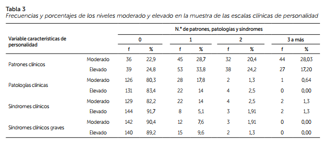 Frecuencias y porcentajes de los niveles moderado y elevado en la muestra de las escalas clínicas de personalidad 

