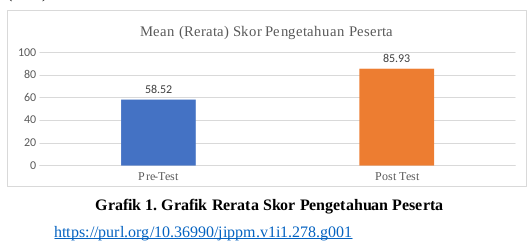 Rerata nilai kuesioner