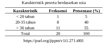 Karakteristik usia peserta