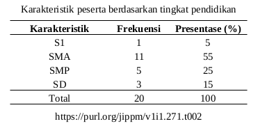 Karakteristik riwayat pendidikan terakhir peserta