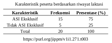 Riwayat laktasi peserta
