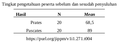 Rata-rata skor kuesioner pengetahuan
