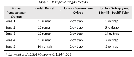 Zona pemasangan ovitrap
