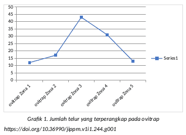 Jumlah telur yang terperangkap pada ovitrap