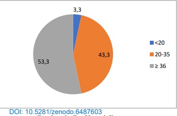 Sebaran usia peserta