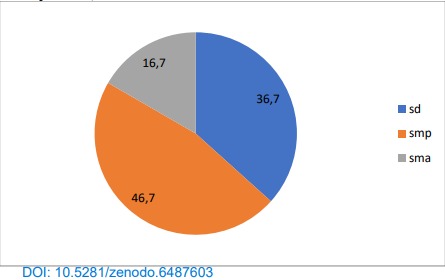 Sebaran pendidikan terakhir peserta