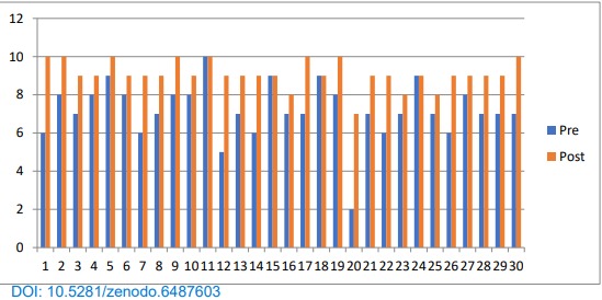 Poin hasil kuesioner pra-pascates