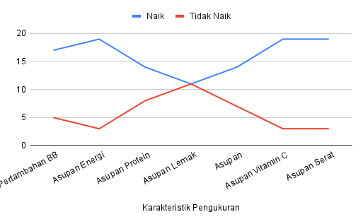 Perubahan BB dan asupan zat gizi peserta laki-laki