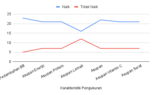 Perubahan BB dan asupan zat gizi peserta perempuan