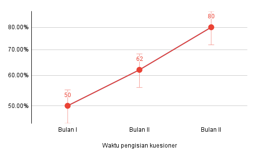 Poin perolehan kuesioner hasil pengukuran tingkat pengetahuan gizi