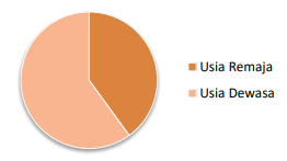 Karakteristik peserta berdasarkan usia