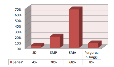 Karakteristik peserta berdasarkan tingkat pendidikan