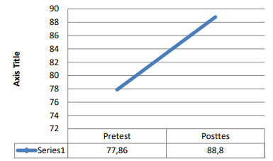 Rerata skor hasil kuesioner pengetahuan pre dan posttes