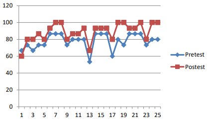 Sebaran nilai isian kuesioner pengetahuan pra dan postes seluruh peserta