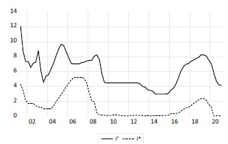 Tasas de interés
de los fondos federales de los
Estados Unidos y objetivo del Banco de México (%).