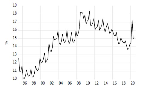 Gasto de
Gobierno como porcentaje del PIB, 1995:1 – 2021:1.