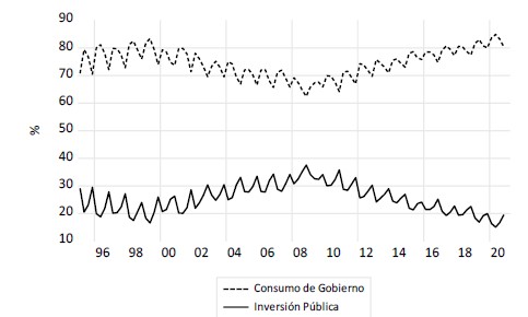 Composición del Gasto de Gobierno, 1995:1 – 2021:1.