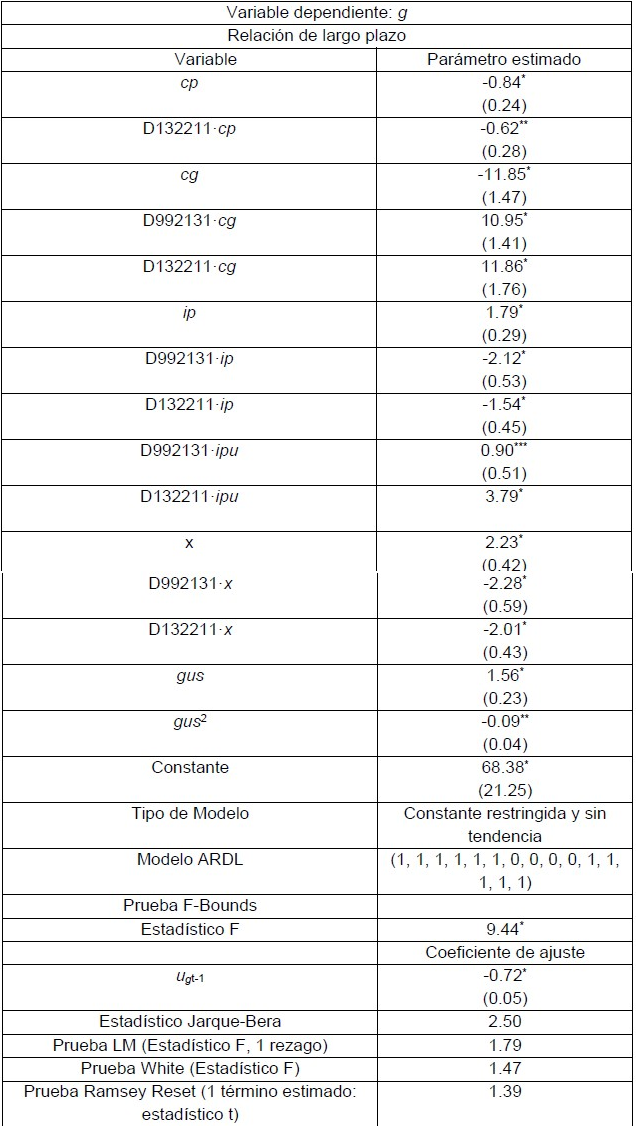 Estimación de la tasa de
crecimiento (ecuación 3), 1995:1 – 2021:1