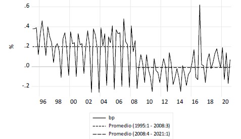 Balance primario como porcentaje del PIB, 1995:1 – 2021:
