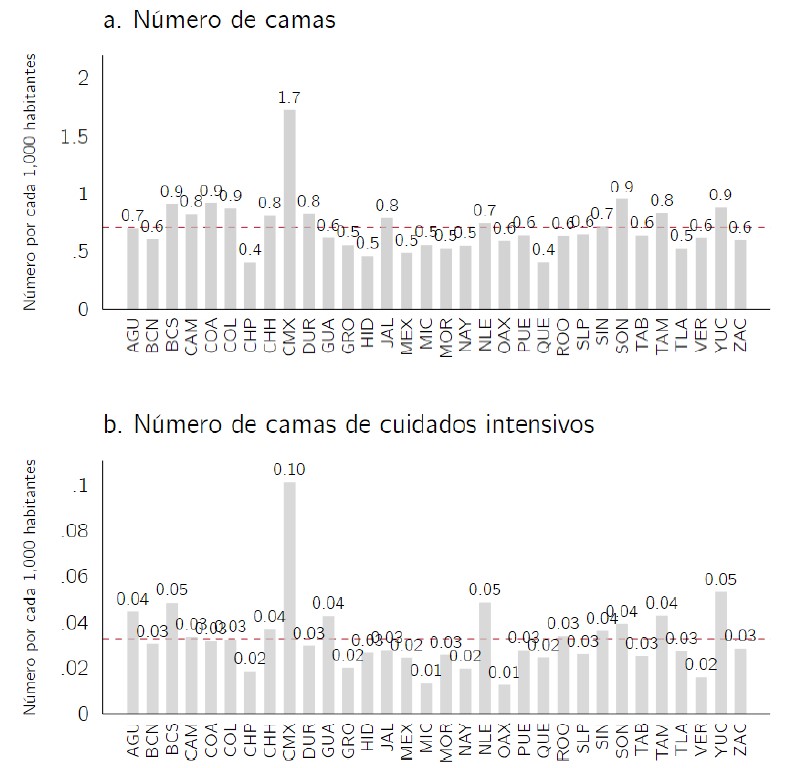 Camas hospitalarias y de
cuidados intensivos/1000 habitantes en el sistema de salud público, 2019.