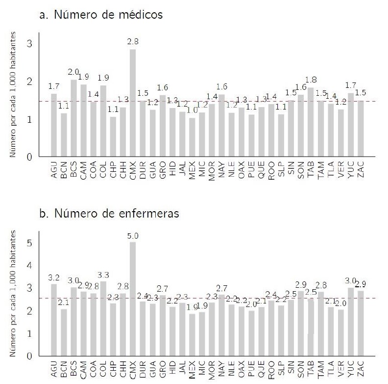 Médicos
y enfermeras /1000 habitantes en el sistema de salud público, 2019