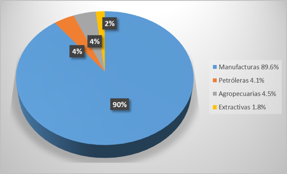 Composición
de las Exportaciones Mexicanas por Sectores 2020.