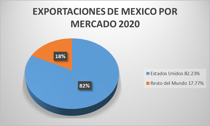 Exportaciones
Mexicanas al Mundo 2020
