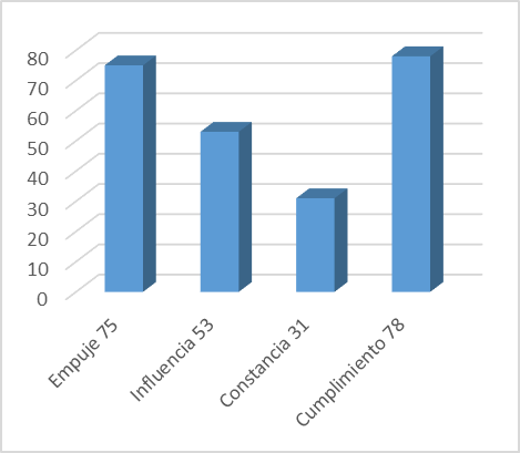 Resultados
Empresarios Exportadores Exitosos.
